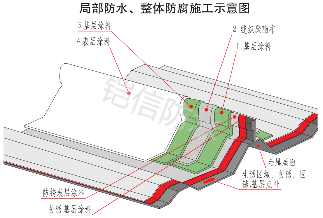 鎧信鋼結(jié)構垂直搭接防水系統(tǒng)