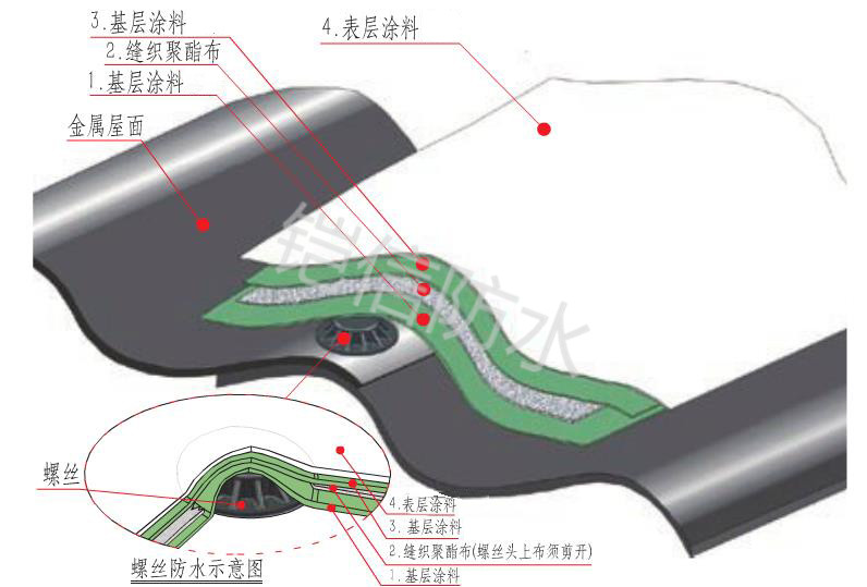鎧信螺釘防水系統(tǒng)